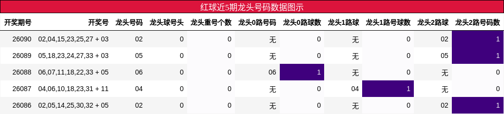 红球近5期龙头号码数据图示