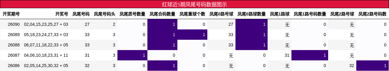 红球近5期凤尾号码数据图示