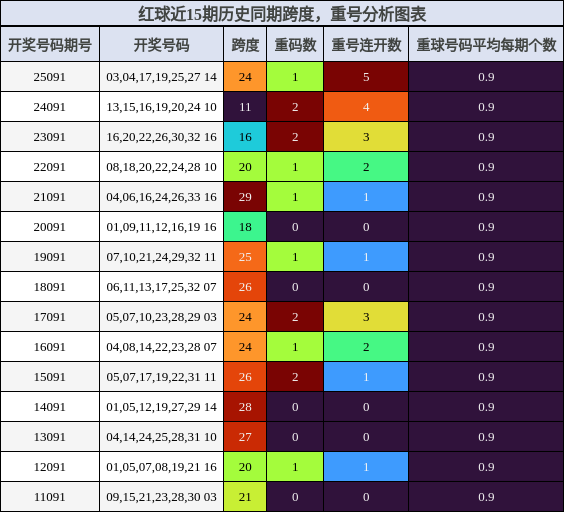 跨度分析,重号分析