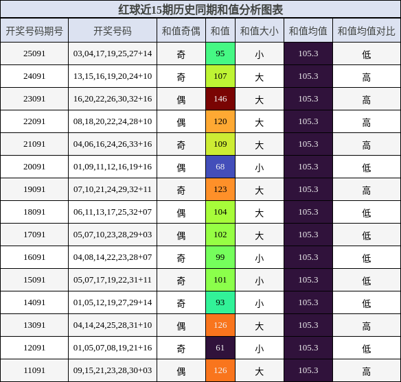 和值分析
