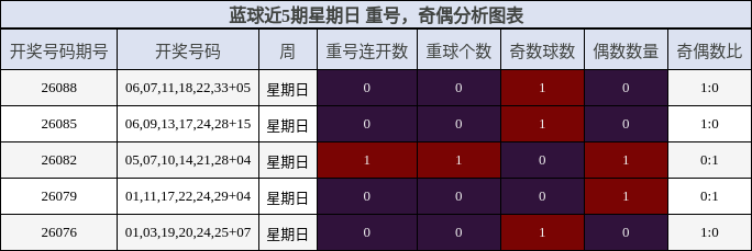 重号分析,奇偶分析