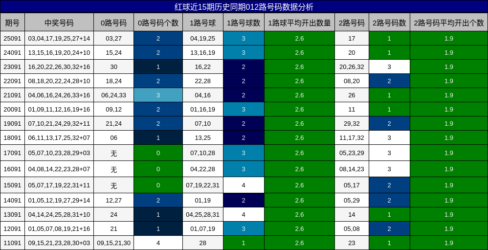 红球近15期历史同期012路号码数据分析