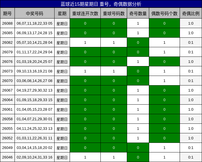 蓝球近15期星期日 重号,奇偶数据分析