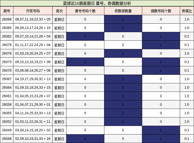 重号分析,奇偶分析