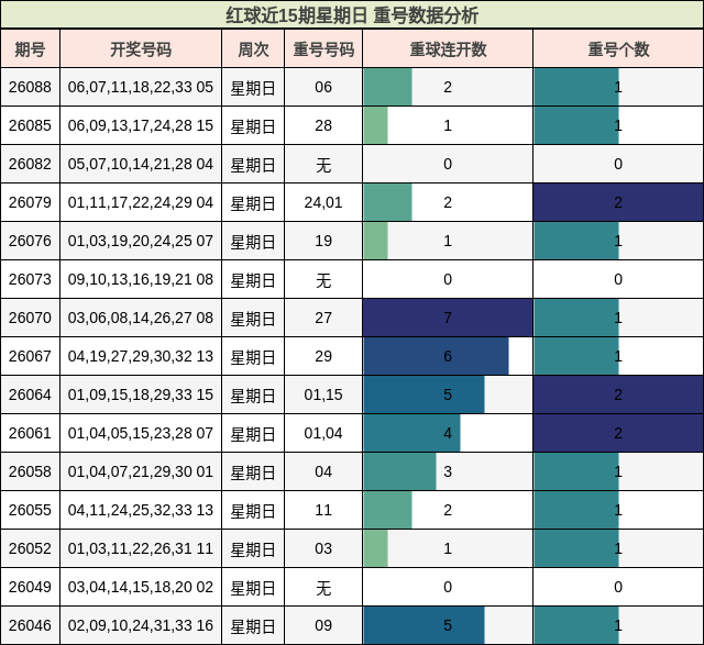 重号分析