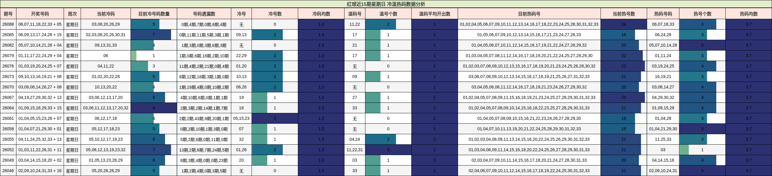 冷温热码分析