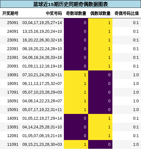 蓝球近15期历史同期奇偶数据图表
