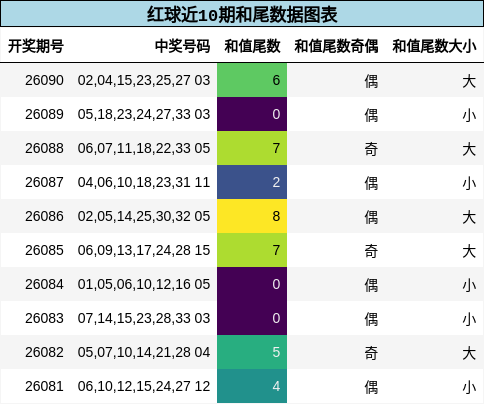 红球近10期和尾数据图表