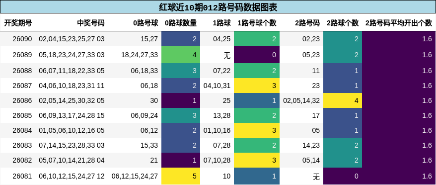 红球近10期012路号码数据图表