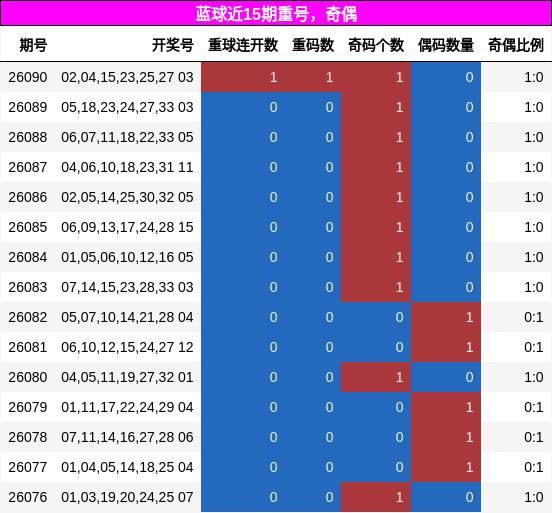 重号分析,奇偶分析
