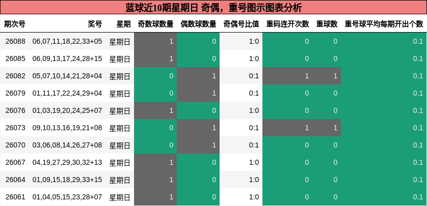 奇偶分析，重号分析