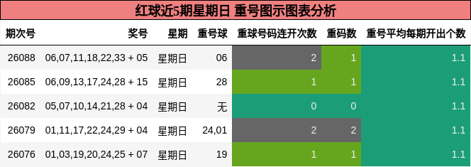 重号分析