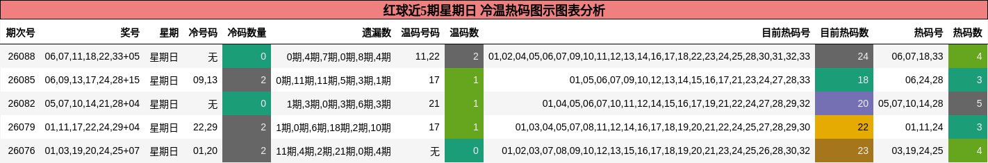 冷温热码分析
