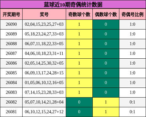 奇偶分析