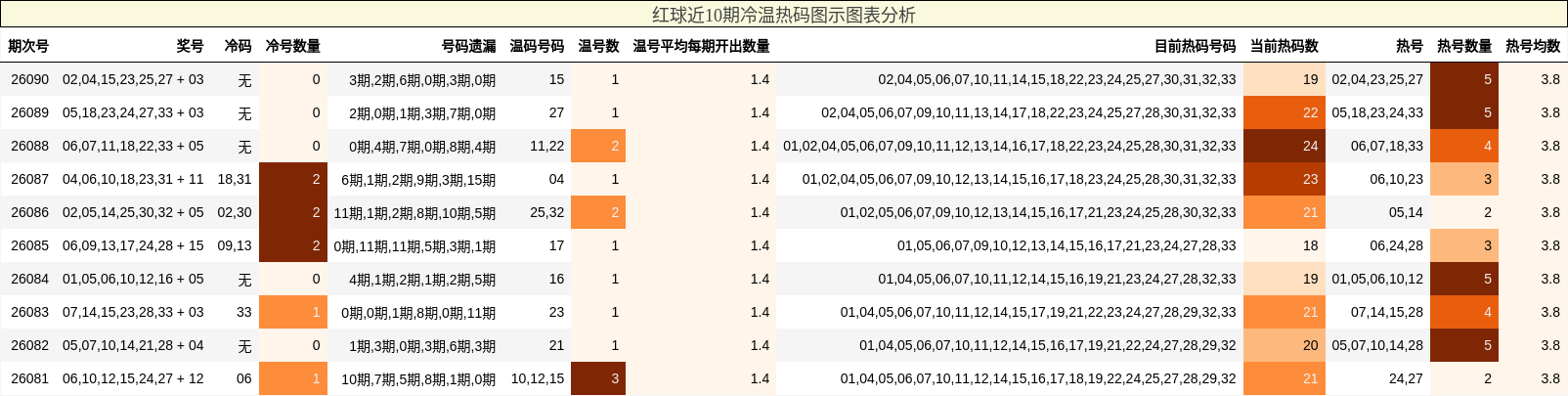 红球近10期冷温热码图示图表分析