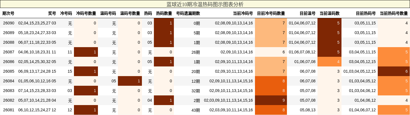 蓝球近10期冷温热码图示图表分析
