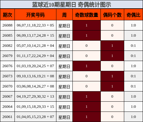 奇偶分析