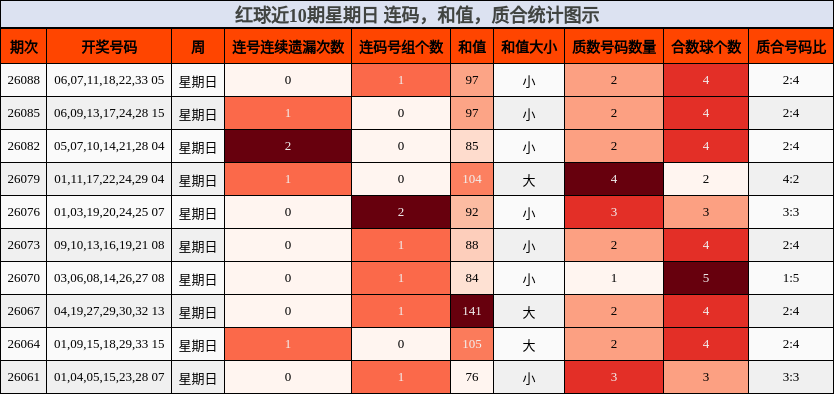 连码分析，和值分析，质合分析