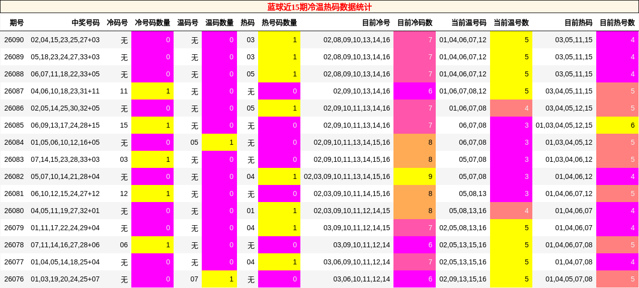 蓝球近15期冷温热码数据统计
