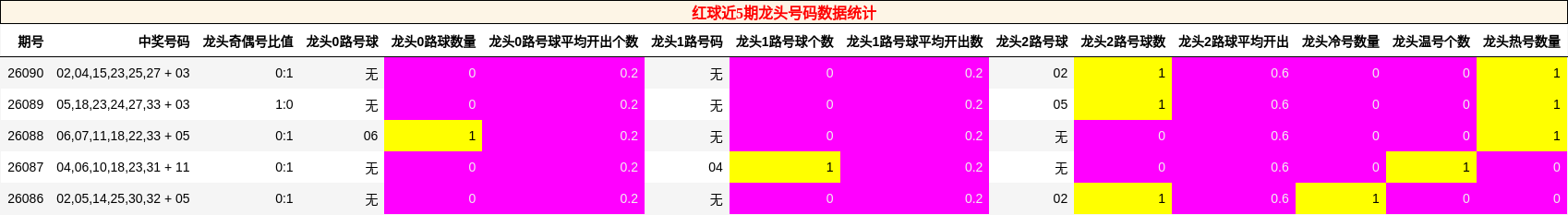 红球近5期龙头号码数据统计
