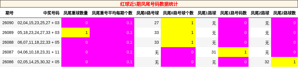 红球近5期凤尾号码数据统计