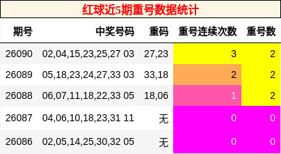 红球近5期重号数据统计