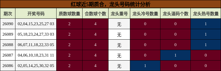 质合分析，龙头号码分析