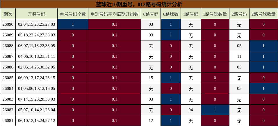 重号分析，012路号码分析