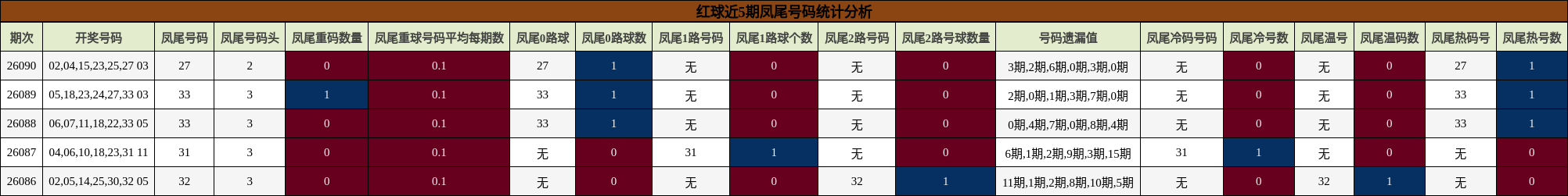 凤尾号码分析