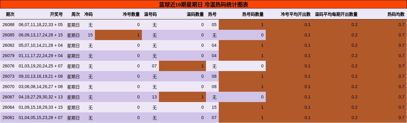 冷温热码分析