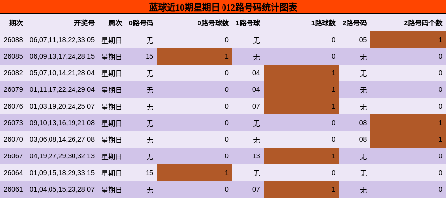 012路号码分析