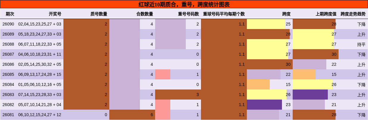 质合分析,重号分析,跨度分析