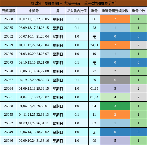 红球近15期星期日 龙头号码，重号数据图表分析