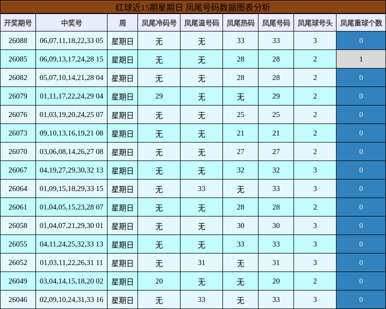 红球近15期星期日 凤尾号码数据图表分析