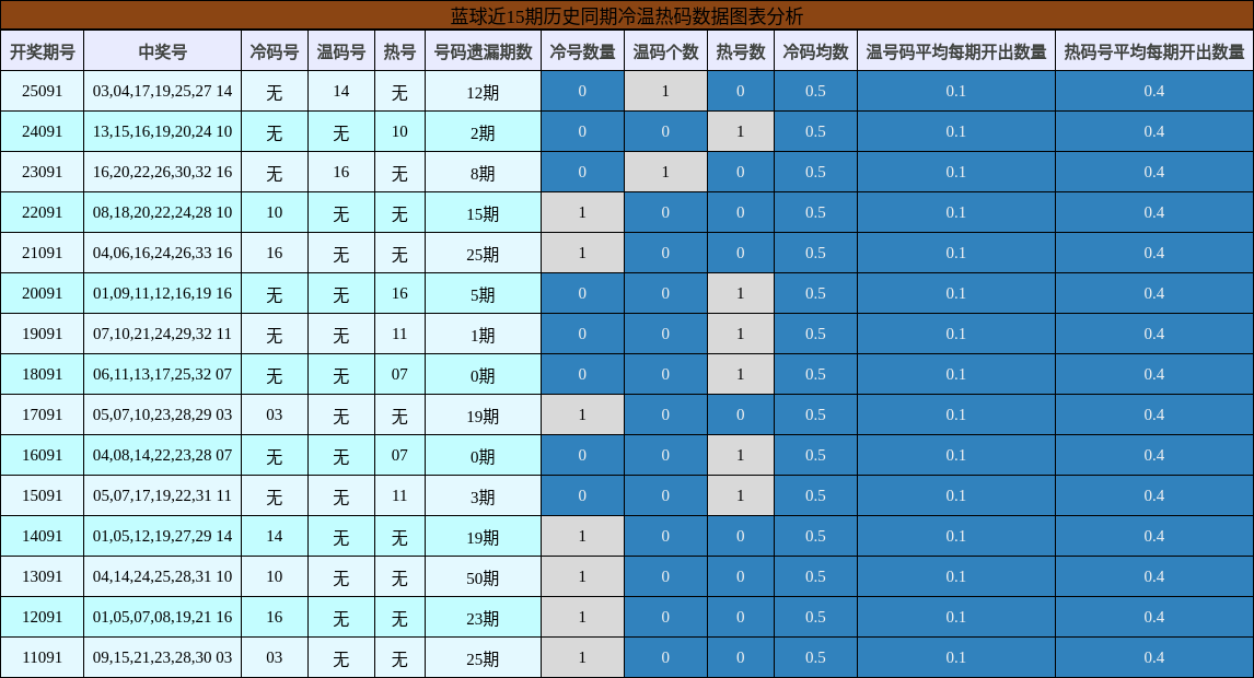 蓝球近15期历史同期冷温热码数据图表分析