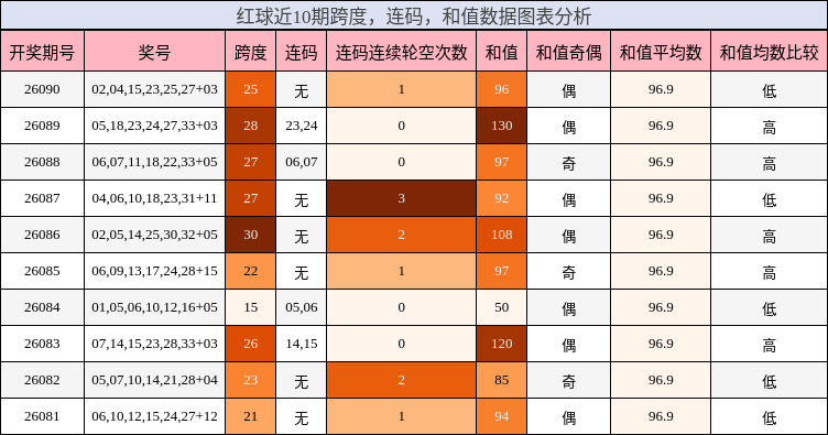 跨度分析,连码分析,和值分析