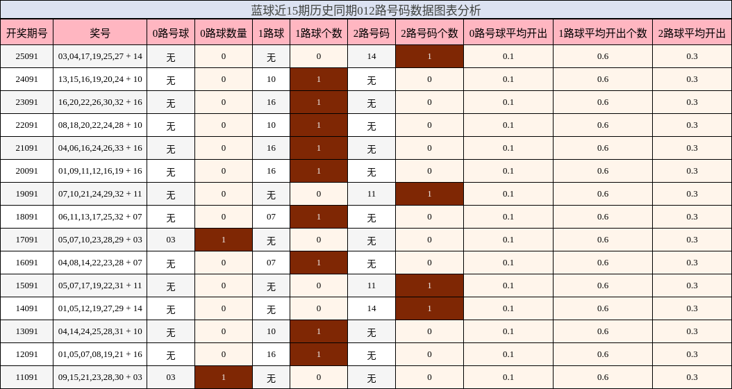 012路号码分析