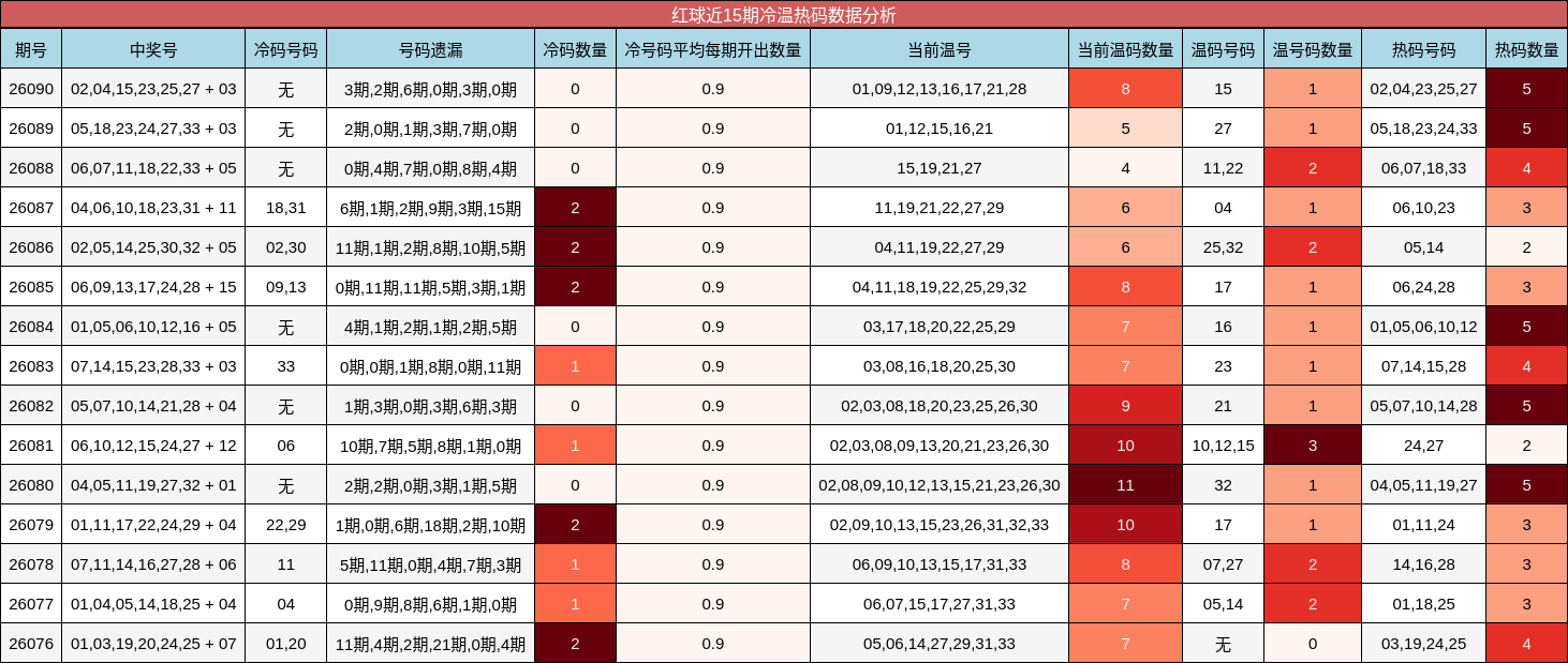 冷温热码分析
