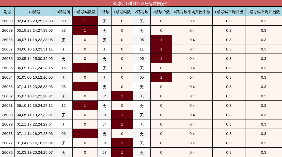 012路号码分析
