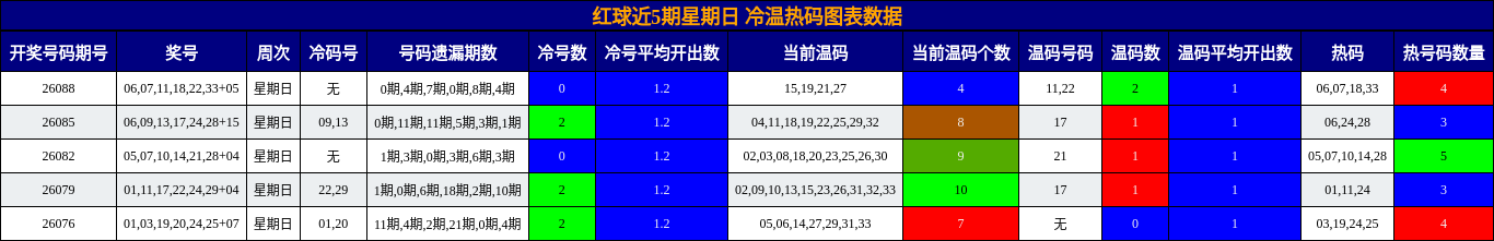 红球近5期星期日 冷温热码图表数据