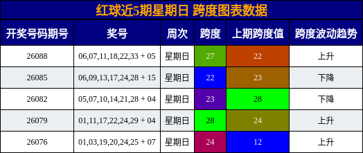 红球近5期星期日 跨度图表数据
