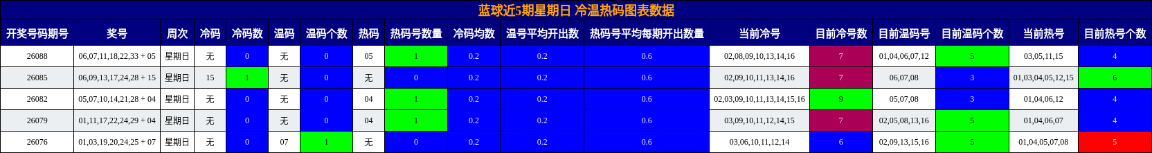蓝球近5期星期日 冷温热码图表数据