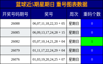 蓝球近5期星期日 重号图表数据