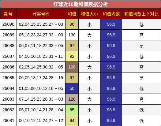 和值分析