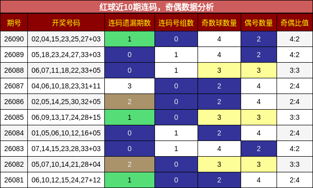 连码分析，奇偶分析