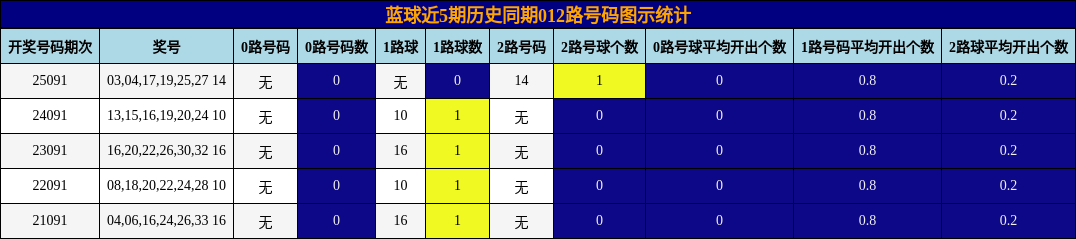 012路号码分析