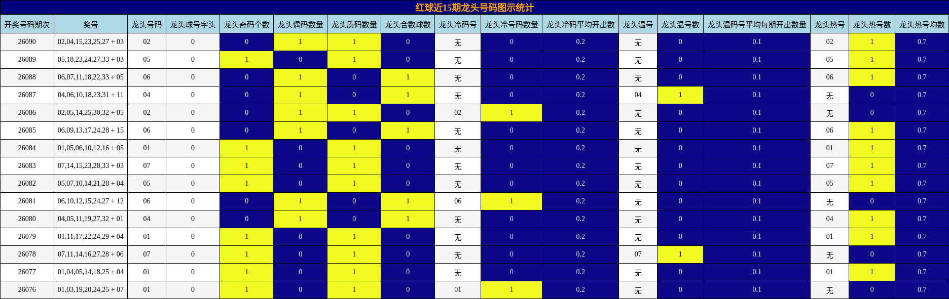 龙头号码分析