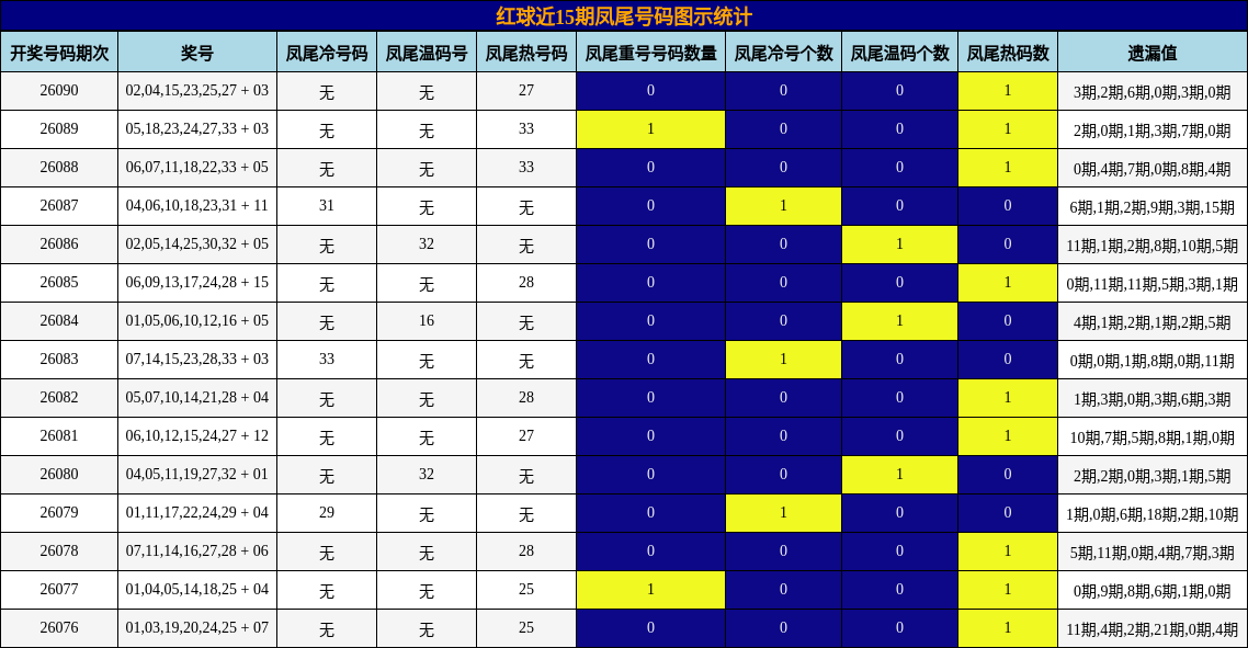 凤尾号码分析