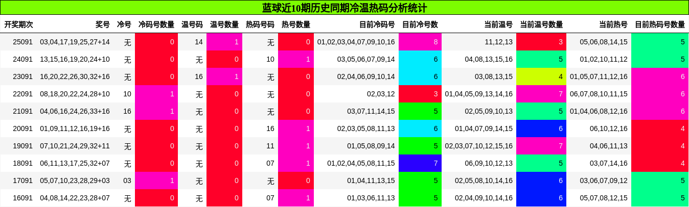 冷温热码分析