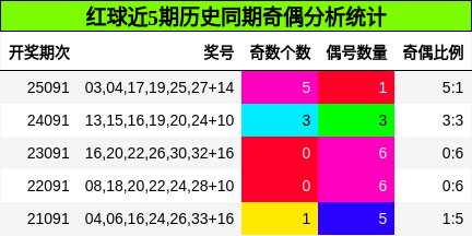 奇偶分析